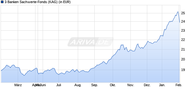 Performance des 3 Banken Sachwerte-Fonds (WKN A0X95Z, ISIN AT0000A0ENV1)