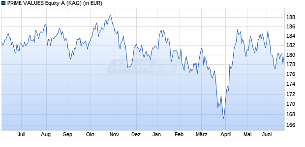 Performance des PRIME VALUES Equity A (WKN HAFX4X, ISIN LU0470356352)