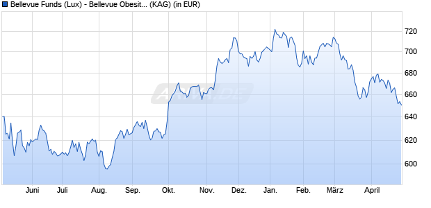Performance des Bellevue Funds (Lux) - Bellevue Obesity Solutions I EUR (WKN A0RPSQ, ISIN LU0415392678)