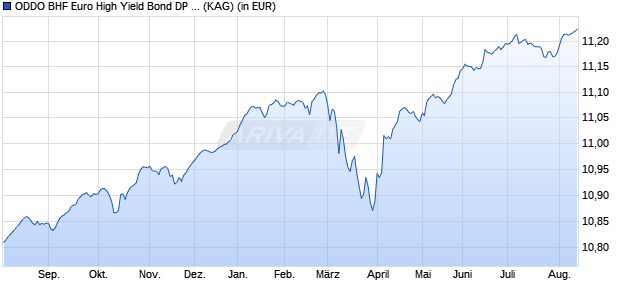 Performance des ODDO BHF Euro High Yield Bond DP EUR (WKN A0YDEA, ISIN LU0456627214)
