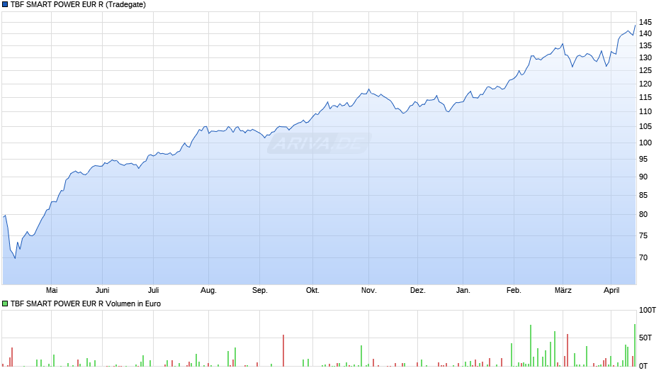 TBF SMART POWER EUR R Chart