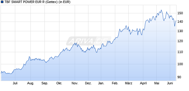 Performance des TBF SMART POWER EUR R (WKN A0RHHC, ISIN DE000A0RHHC8)