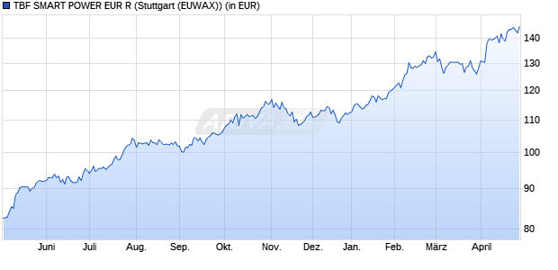 Performance des TBF SMART POWER EUR R (WKN A0RHHC, ISIN DE000A0RHHC8)