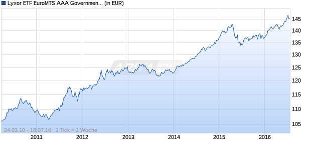 Lyxor ETF EuroMTS AAA Government Bond Chart