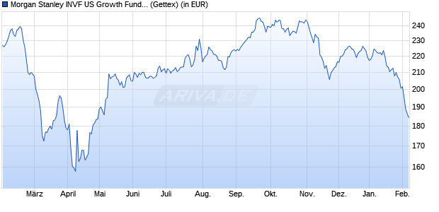 Performance des Morgan Stanley INVF US Growth Fund (USD) AX (WKN A0Q7Y1, ISIN LU0239688517)