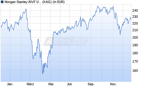 Performance des Morgan Stanley INVF US Growth Fund (USD) AX (WKN A0Q7Y1, ISIN LU0239688517)