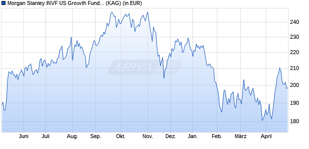 Performance des Morgan Stanley INVF US Growth Fund (USD) AX (WKN A0Q7Y1, ISIN LU0239688517)
