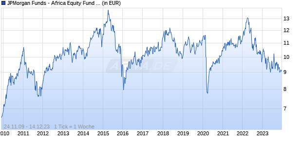 JPMorgan Funds - Africa Equity Fund C (perf) (acc) - USD Chart