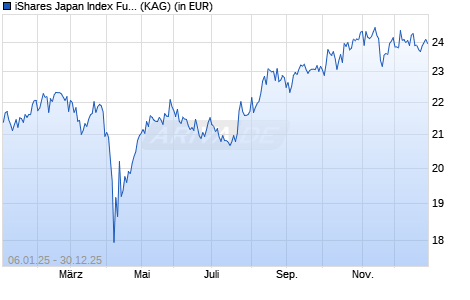 Performance des iShares Japan Index Fund (IE) Institutional acc. (WKN A0MQXP, ISIN IE00B1W56M32)