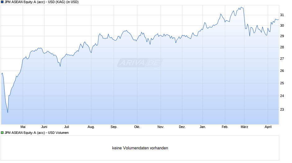 JPM ASEAN Equity A (acc) - USD Chart