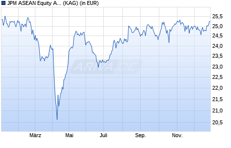 Performance des JPM ASEAN Equity A (acc) - USD (WKN A0X9G4, ISIN LU0441851309)