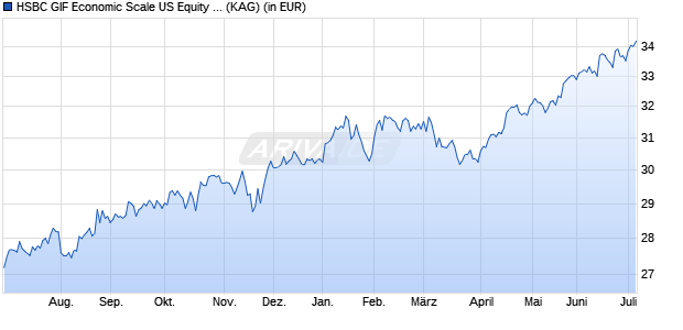 Performance des HSBC GIF Economic Scale US Equity YD (WKN A0YG0H, ISIN LU0449516656)