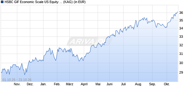 Performance des HSBC GIF Economic Scale US Equity YD (WKN A0YG0H, ISIN LU0449516656)