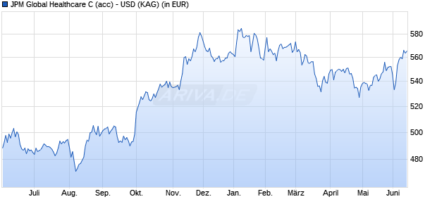 Performance des JPM Global Healthcare C (acc) - USD (WKN A0RPE2, ISIN LU0432979887)