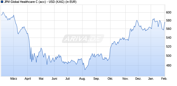 Performance des JPM Global Healthcare C (acc) - USD (WKN A0RPE2, ISIN LU0432979887)