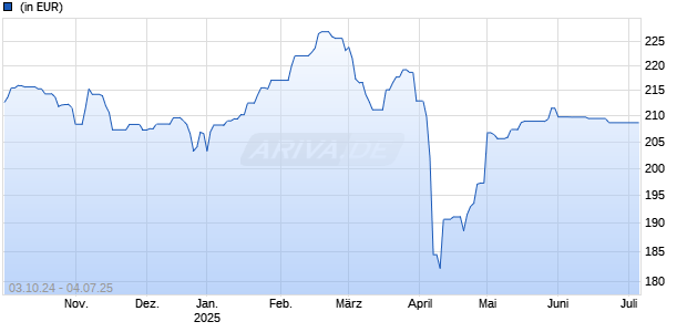 HVP Global Opportunities Fund EUR Chart