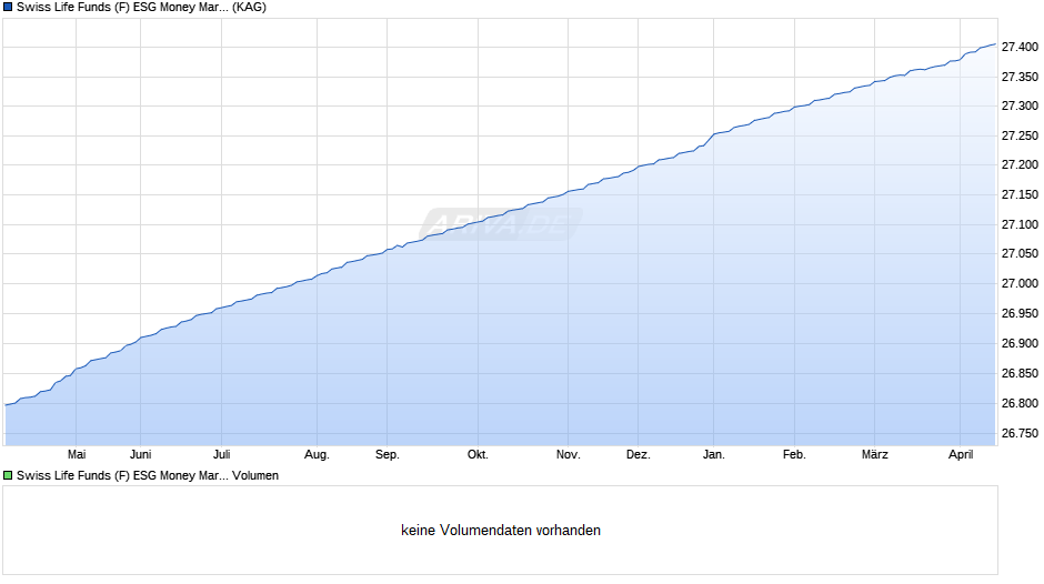 Swiss Life Funds (F) ESG Money Market Euro I Chart