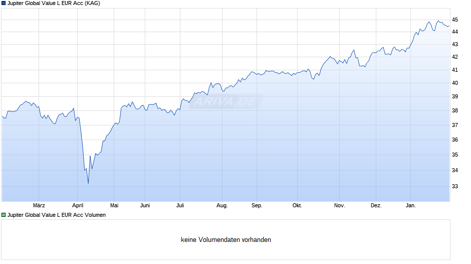 Jupiter Global Value L EUR Acc Chart