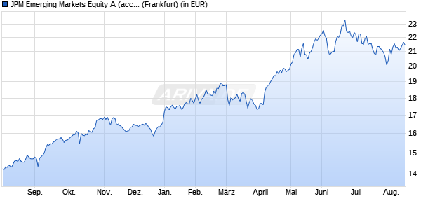 Performance des JPM Emerging Markets Equity A (acc) - SGD (WKN A0YCGF, ISIN LU0456842615)