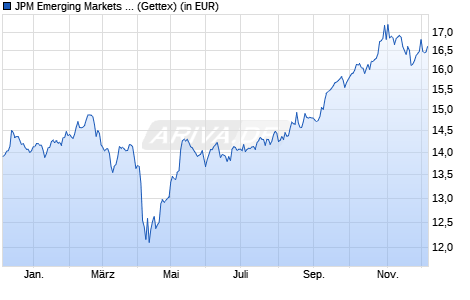 Performance des JPM Emerging Markets Equity A (acc) - SGD (WKN A0YCGF, ISIN LU0456842615)