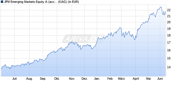 Performance des JPM Emerging Markets Equity A (acc) - SGD (WKN A0YCGF, ISIN LU0456842615)