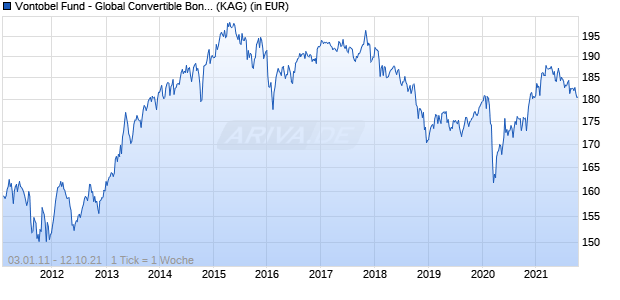Performance des Vontobel Fund - Global Convertible Bond C EUR (WKN A0RL4P, ISIN LU0414968353)