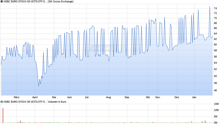 HSBC EURO STOXX 50 UCITS ETF EUR Chart
