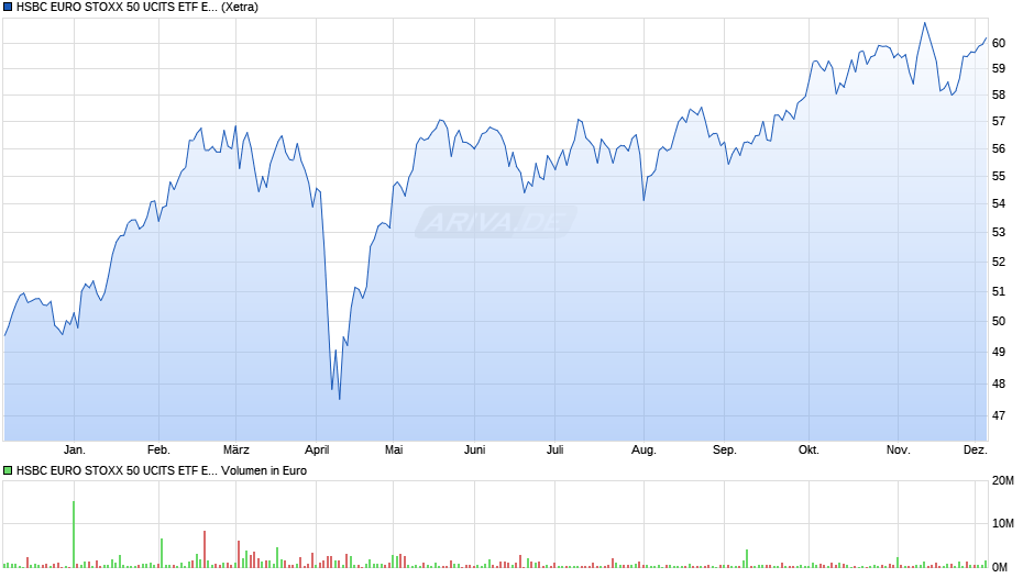 HSBC EURO STOXX 50 UCITS ETF EUR Chart