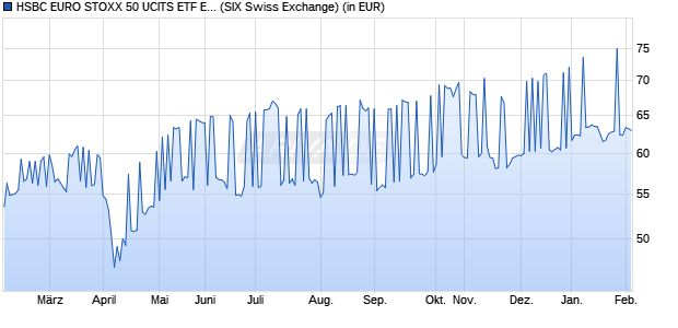 Performance des HSBC EURO STOXX 50 UCITS ETF EUR (WKN A0YF4H, ISIN IE00B4K6B022)