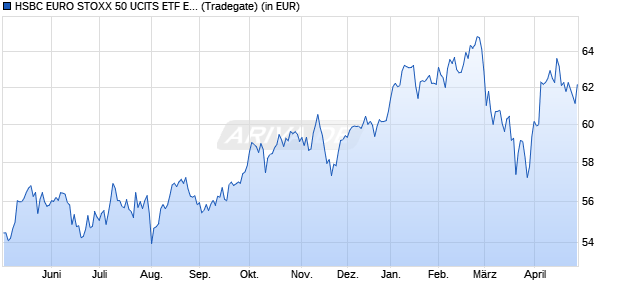 Performance des HSBC EURO STOXX 50 UCITS ETF EUR (WKN A0YF4H, ISIN IE00B4K6B022)