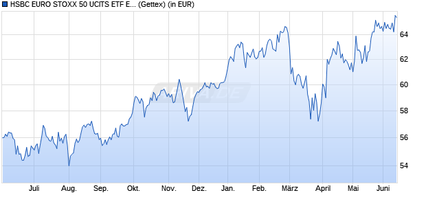 Performance des HSBC EURO STOXX 50 UCITS ETF EUR (WKN A0YF4H, ISIN IE00B4K6B022)