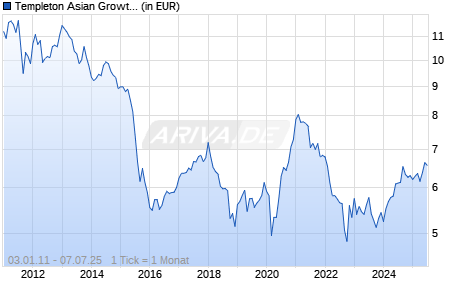 Templeton Asian Growth Fund Class I (Ydis) EUR-H2 Chart