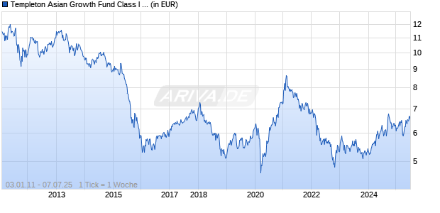 Templeton Asian Growth Fund Class I (Ydis) EUR-H2 Chart