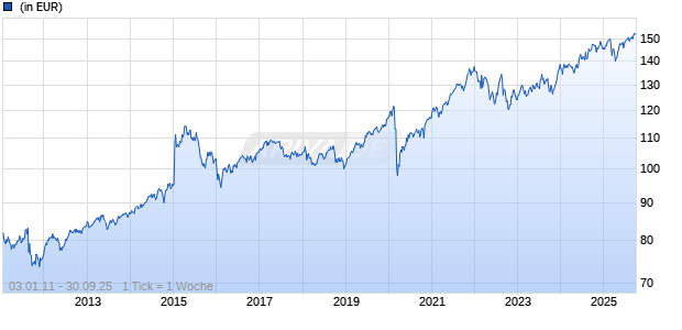 CS Investment Funds 2 - Credit Suisse (Lux) Systematic Index Fund Balanced CHF B Chart