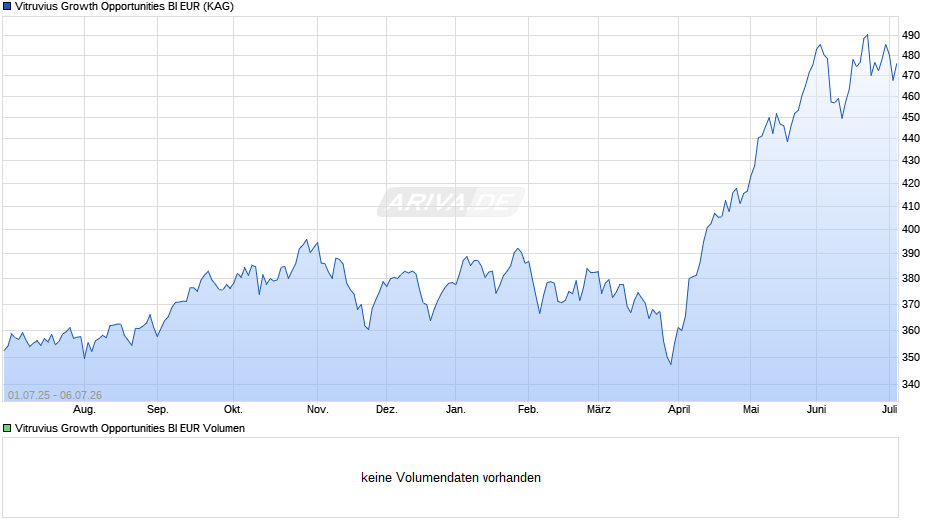 Vitruvius Growth Opportunities BI EUR Chart