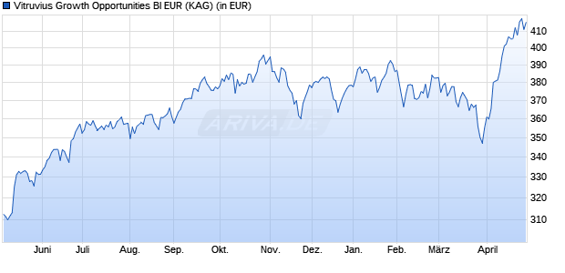 Performance des Vitruvius Growth Opportunities BI EUR (WKN A0N92J, ISIN LU0372200518)