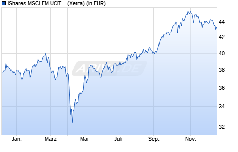 Performance des iShares MSCI EM UCITS ETF USD (Acc) (WKN A0RPWJ, ISIN IE00B4L5YC18)
