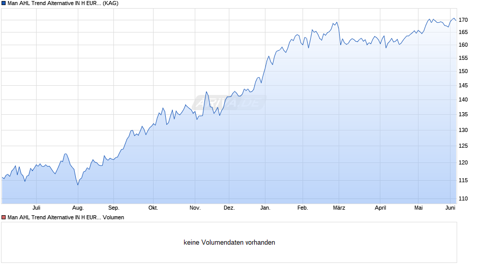 Man AHL Trend Alternative IN H EUR Acc Chart