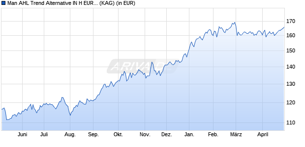 Performance des Man AHL Trend Alternative IN H EUR Acc (WKN A0RNJ7, ISIN LU0428380124)