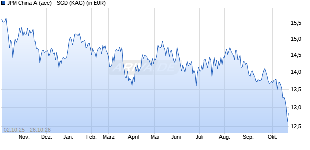 Performance des JPM China A (acc) - SGD (WKN A0YCGE, ISIN LU0456827905)