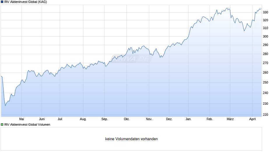 RIV Aktieninvest Global Chart