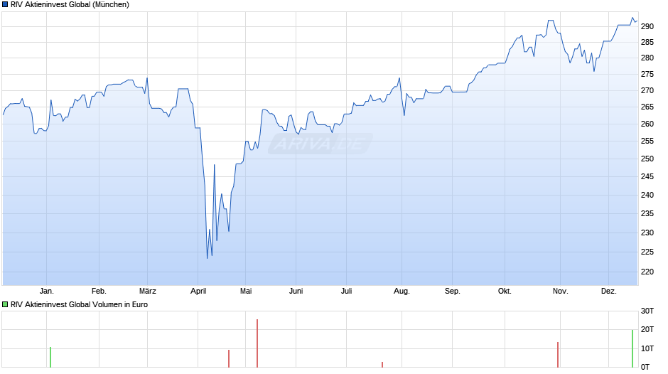 RIV Aktieninvest Global Chart