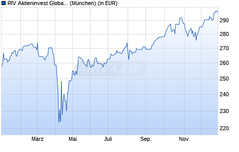 Performance des RIV Aktieninvest Global (WKN A0YFQ7, ISIN DE000A0YFQ76)