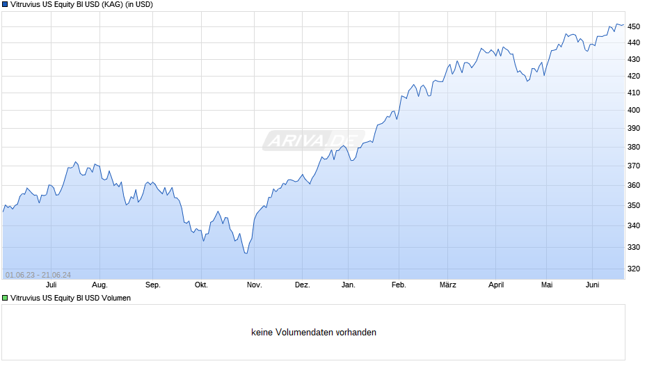Vitruvius US Equity BI USD Chart