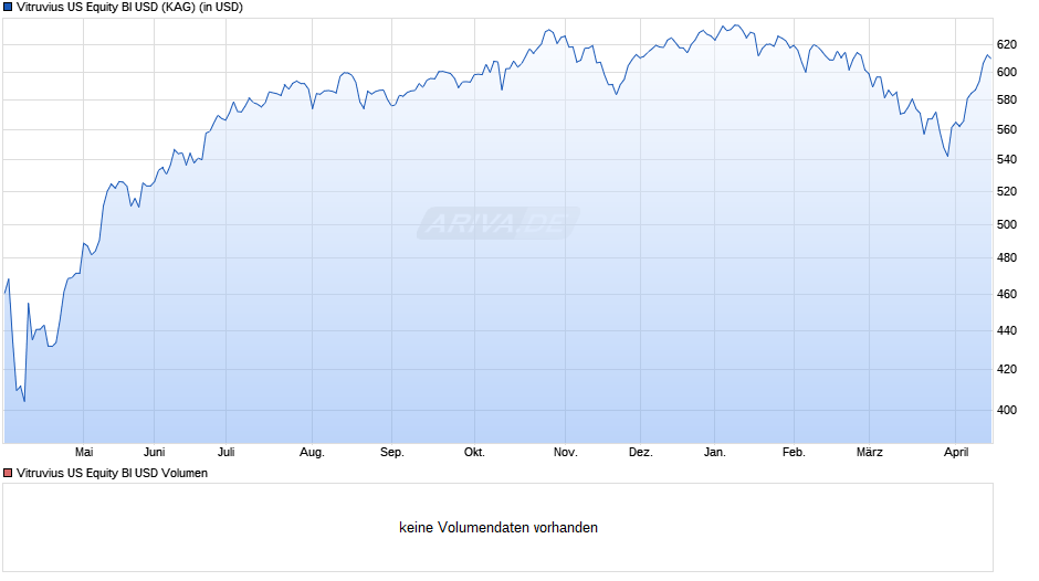 Vitruvius US Equity BI USD Chart
