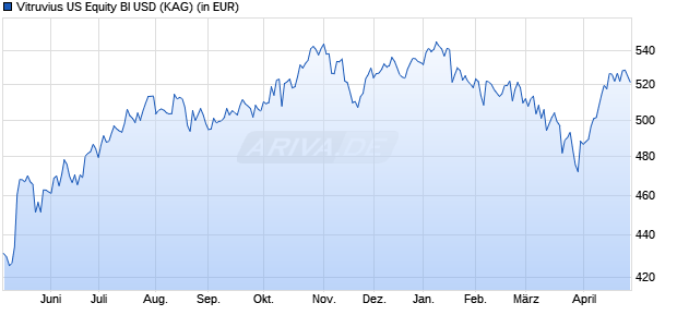 Performance des Vitruvius US Equity BI USD (WKN A0N92B, ISIN LU0372197383)