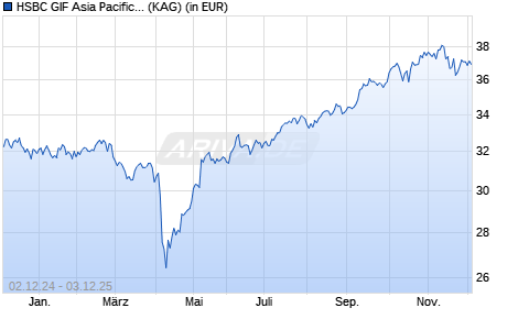 Performance des HSBC GIF Asia Pacific ex Japan Equity High Dividend IC (WKN A0MX3T, ISIN LU0197774135)