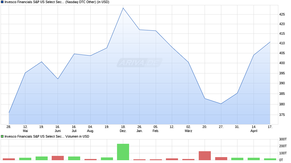 Invesco Financials S&P US Select Sector UCITS ETF Acc Chart