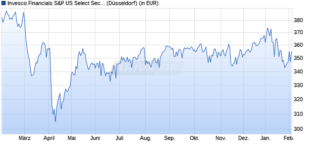 Performance des Invesco Financials S&P US Select Sector UCITS ETF Acc (WKN A0YHMN, ISIN IE00B42Q4896)