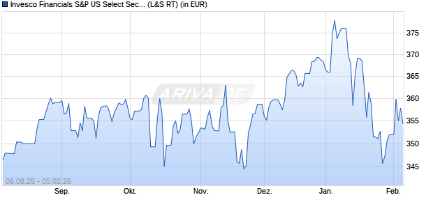 Performance des Invesco Financials S&P US Select Sector UCITS ETF Acc (WKN A0YHMN, ISIN IE00B42Q4896)